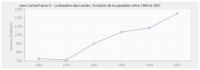 Population La Boissière-des-Landes